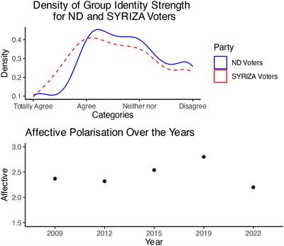 A tale of two crises: affective polarization in Greece